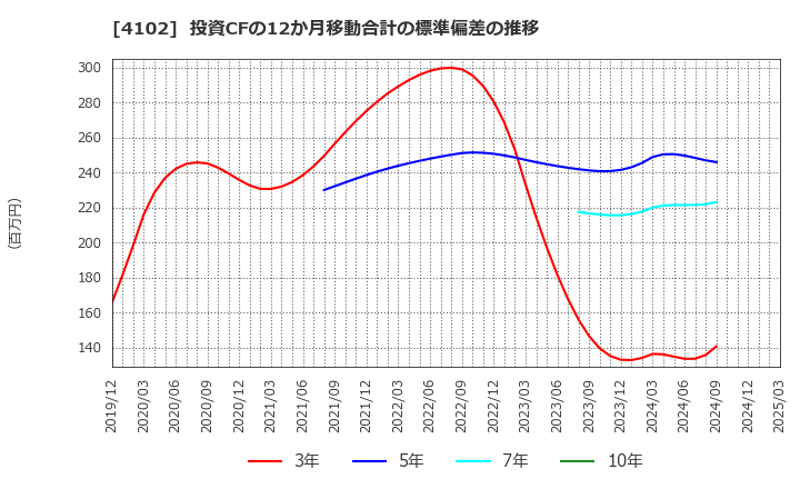 4102 丸尾カルシウム(株): 投資CFの12か月移動合計の標準偏差の推移