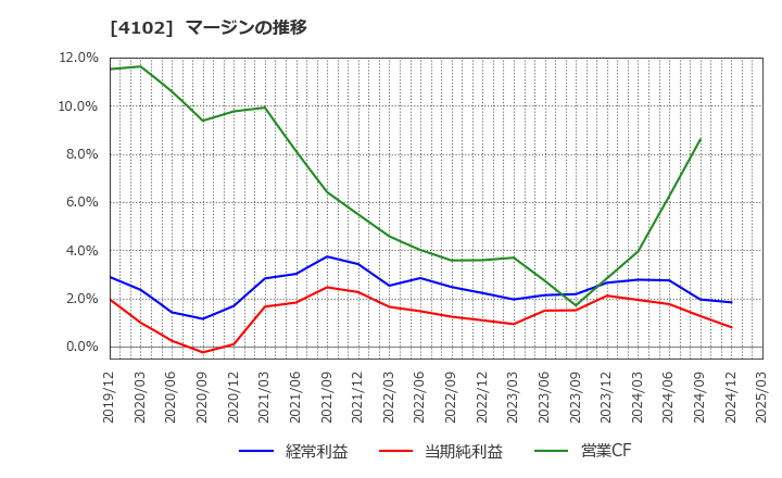 4102 丸尾カルシウム(株): マージンの推移