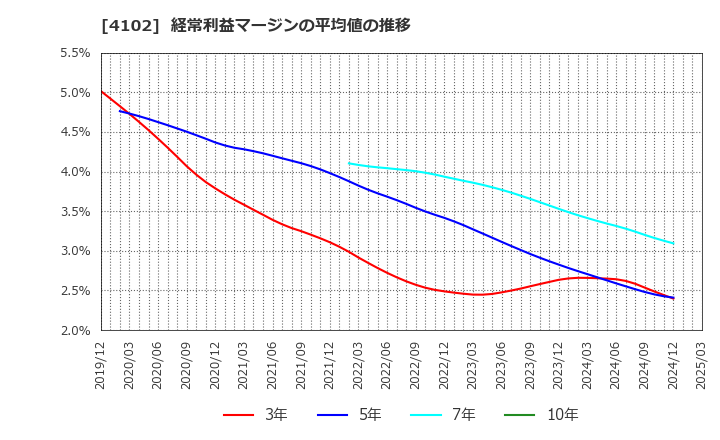 4102 丸尾カルシウム(株): 経常利益マージンの平均値の推移