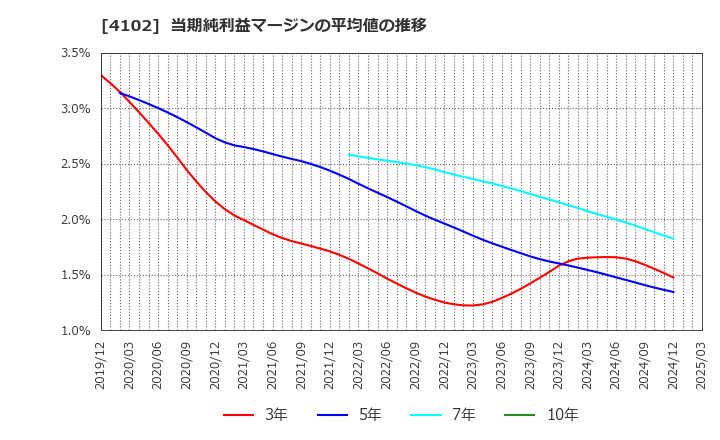4102 丸尾カルシウム(株): 当期純利益マージンの平均値の推移
