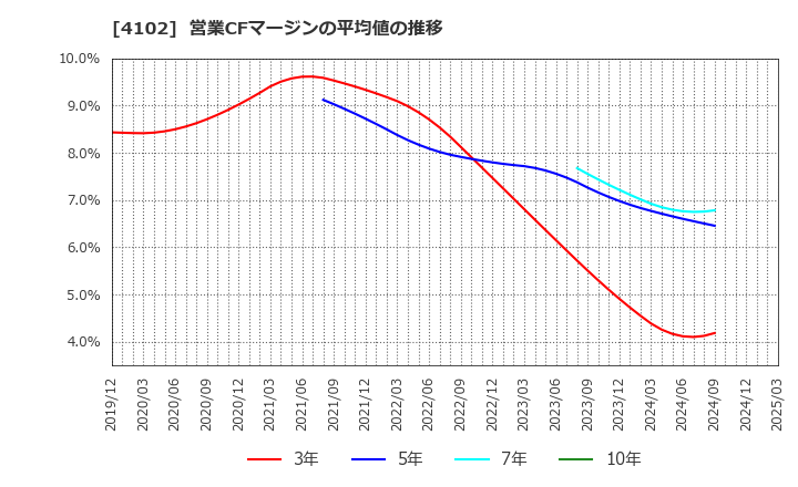 4102 丸尾カルシウム(株): 営業CFマージンの平均値の推移