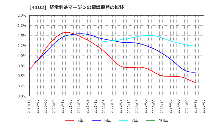 4102 丸尾カルシウム(株): 経常利益マージンの標準偏差の推移