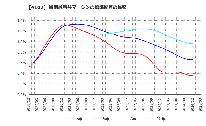 4102 丸尾カルシウム(株): 当期純利益マージンの標準偏差の推移