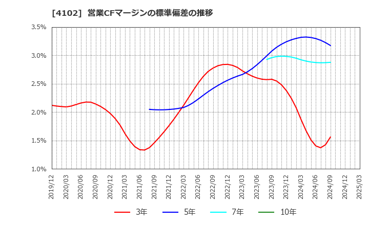 4102 丸尾カルシウム(株): 営業CFマージンの標準偏差の推移