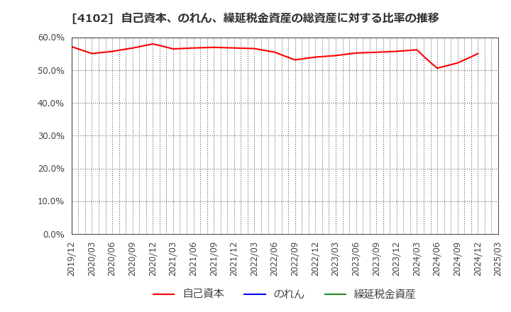 4102 丸尾カルシウム(株): 自己資本、のれん、繰延税金資産の総資産に対する比率の推移