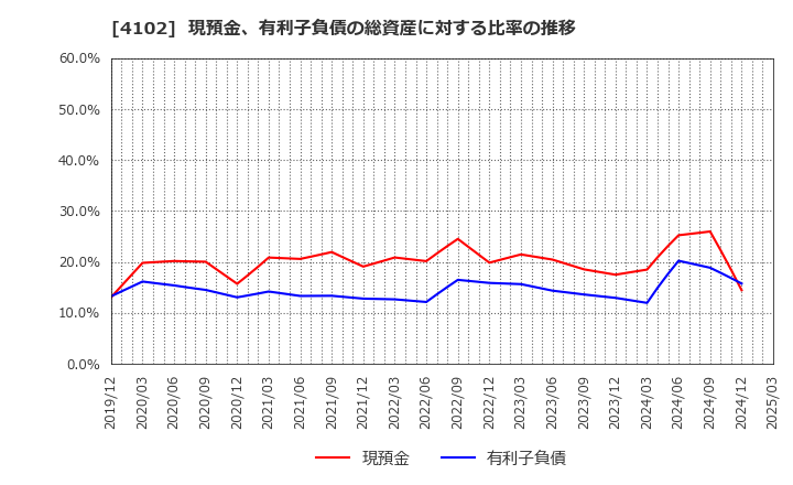 4102 丸尾カルシウム(株): 現預金、有利子負債の総資産に対する比率の推移
