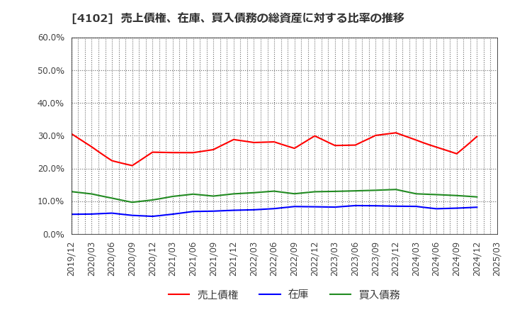 4102 丸尾カルシウム(株): 売上債権、在庫、買入債務の総資産に対する比率の推移