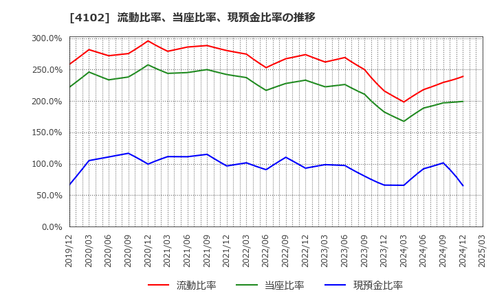 4102 丸尾カルシウム(株): 流動比率、当座比率、現預金比率の推移
