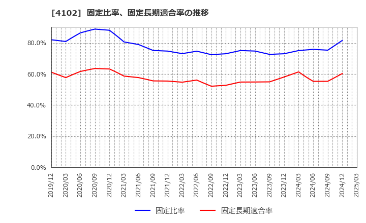 4102 丸尾カルシウム(株): 固定比率、固定長期適合率の推移
