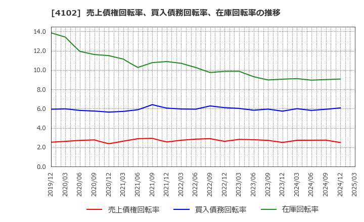 4102 丸尾カルシウム(株): 売上債権回転率、買入債務回転率、在庫回転率の推移