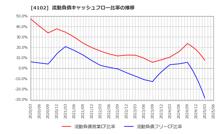4102 丸尾カルシウム(株): 流動負債キャッシュフロー比率の推移