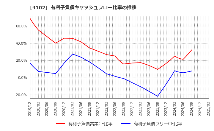 4102 丸尾カルシウム(株): 有利子負債キャッシュフロー比率の推移