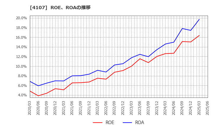 4107 伊勢化学工業(株): ROE、ROAの推移
