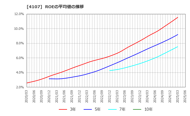 4107 伊勢化学工業(株): ROEの平均値の推移