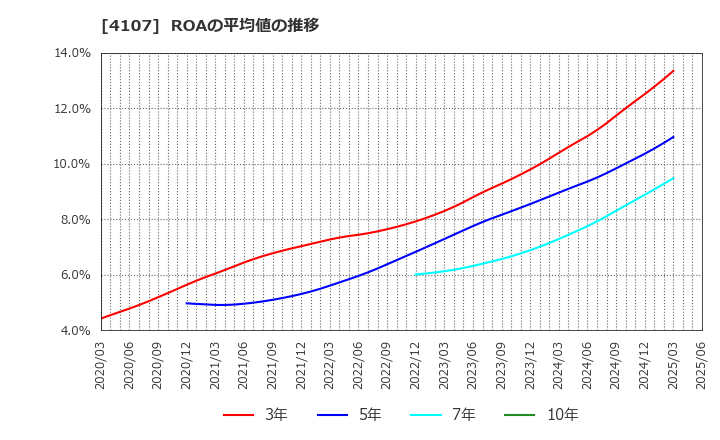 4107 伊勢化学工業(株): ROAの平均値の推移