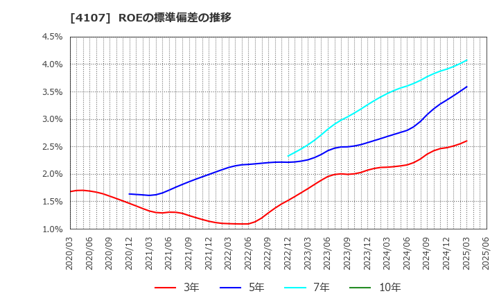 4107 伊勢化学工業(株): ROEの標準偏差の推移