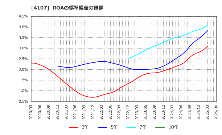 4107 伊勢化学工業(株): ROAの標準偏差の推移