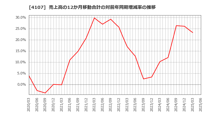 4107 伊勢化学工業(株): 売上高の12か月移動合計の対前年同期増減率の推移