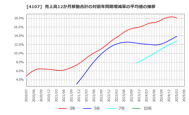 4107 伊勢化学工業(株): 売上高12か月移動合計の対前年同期増減率の平均値の推移