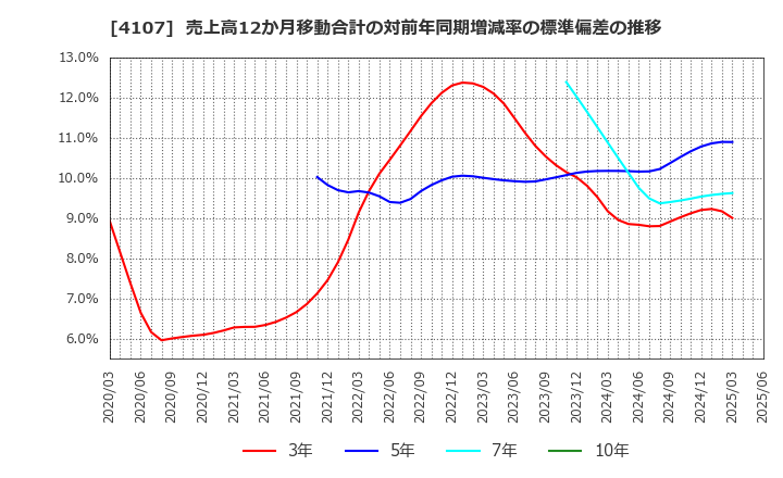4107 伊勢化学工業(株): 売上高12か月移動合計の対前年同期増減率の標準偏差の推移