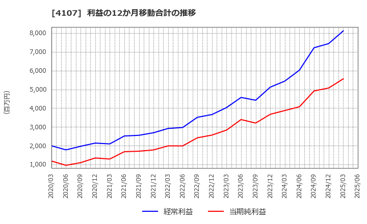 4107 伊勢化学工業(株): 利益の12か月移動合計の推移