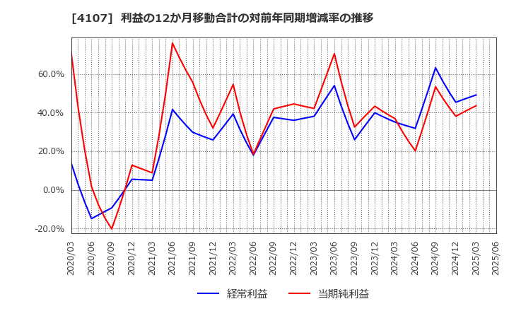 4107 伊勢化学工業(株): 利益の12か月移動合計の対前年同期増減率の推移