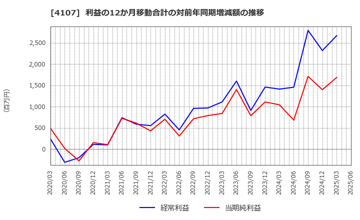 4107 伊勢化学工業(株): 利益の12か月移動合計の対前年同期増減額の推移