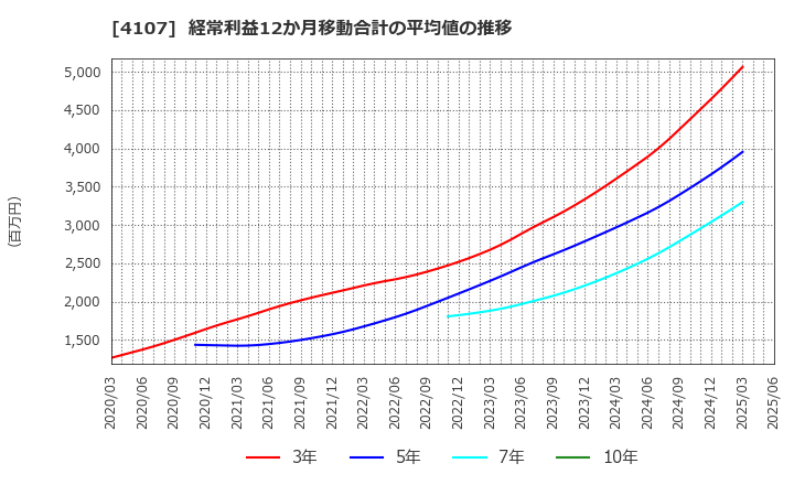 4107 伊勢化学工業(株): 経常利益12か月移動合計の平均値の推移