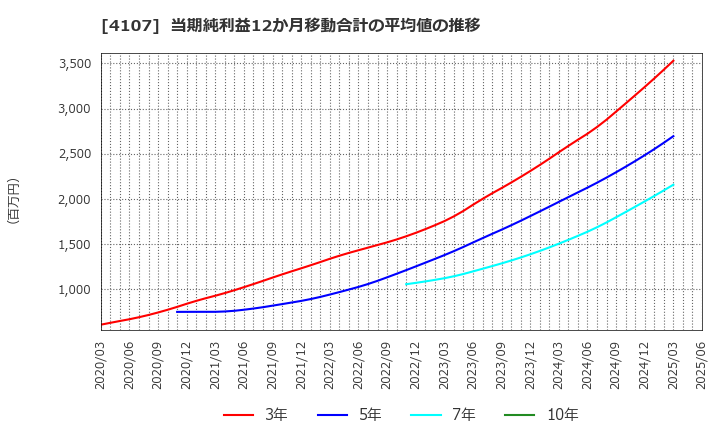 4107 伊勢化学工業(株): 当期純利益12か月移動合計の平均値の推移