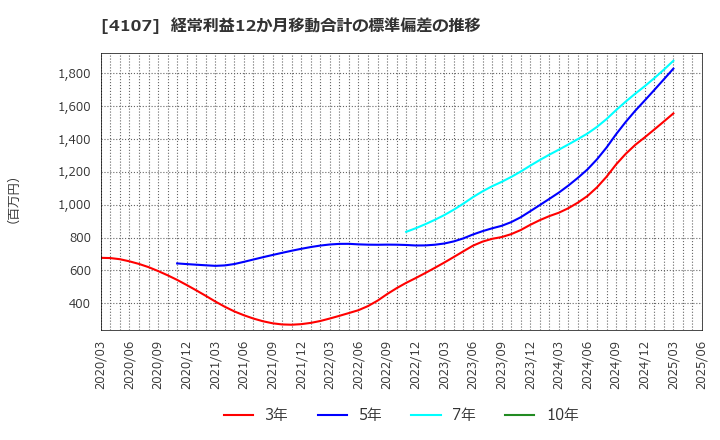 4107 伊勢化学工業(株): 経常利益12か月移動合計の標準偏差の推移