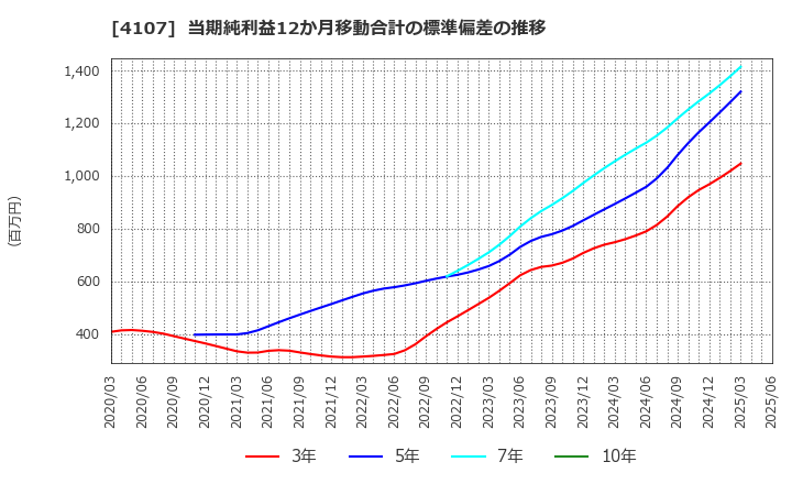4107 伊勢化学工業(株): 当期純利益12か月移動合計の標準偏差の推移