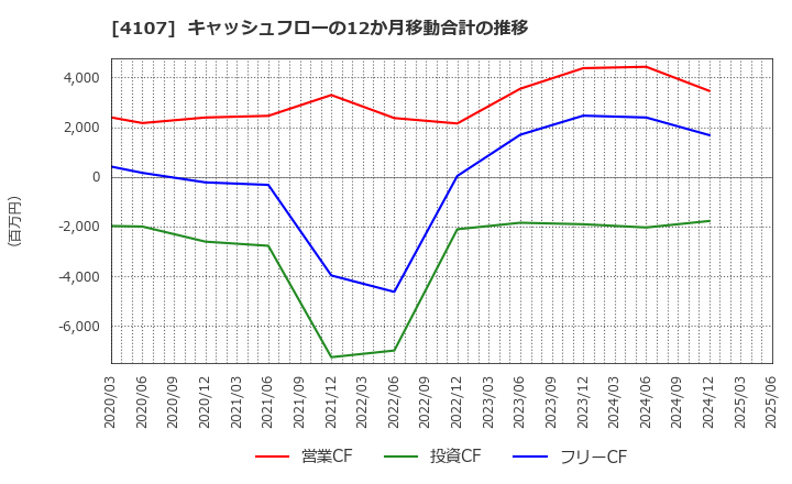 4107 伊勢化学工業(株): キャッシュフローの12か月移動合計の推移
