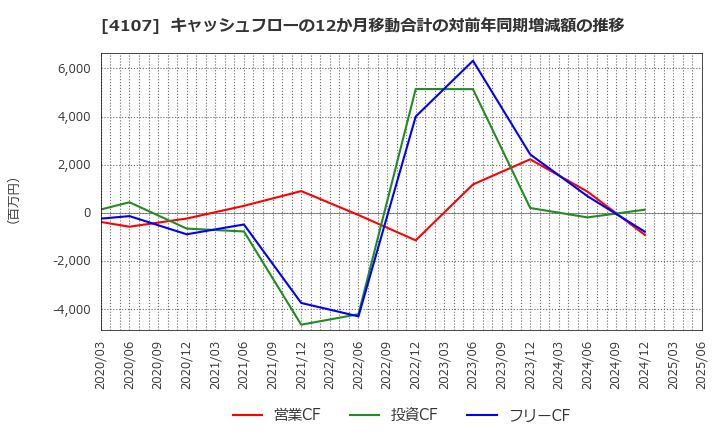 4107 伊勢化学工業(株): キャッシュフローの12か月移動合計の対前年同期増減額の推移