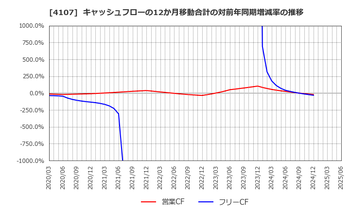 4107 伊勢化学工業(株): キャッシュフローの12か月移動合計の対前年同期増減率の推移