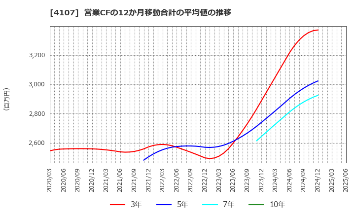 4107 伊勢化学工業(株): 営業CFの12か月移動合計の平均値の推移