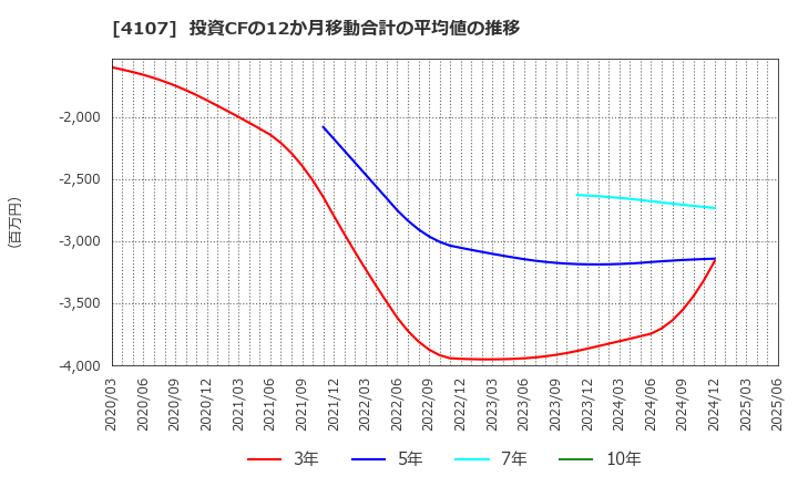 4107 伊勢化学工業(株): 投資CFの12か月移動合計の平均値の推移