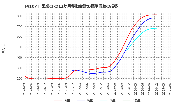 4107 伊勢化学工業(株): 営業CFの12か月移動合計の標準偏差の推移