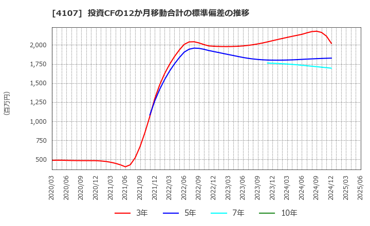 4107 伊勢化学工業(株): 投資CFの12か月移動合計の標準偏差の推移