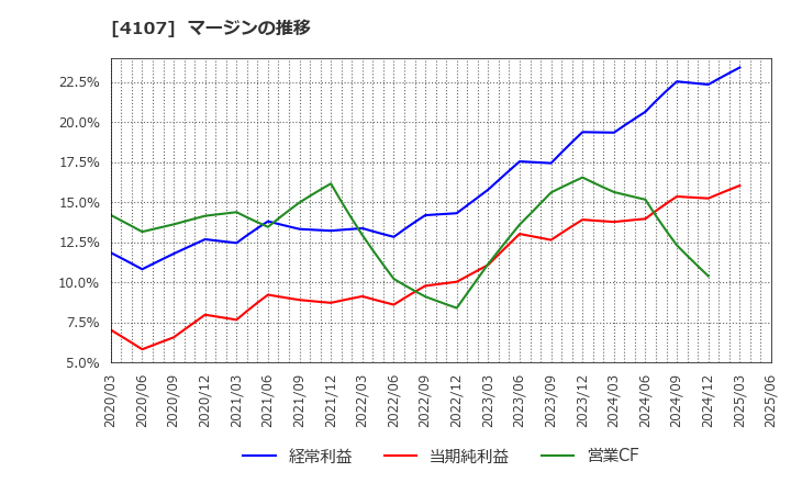 4107 伊勢化学工業(株): マージンの推移