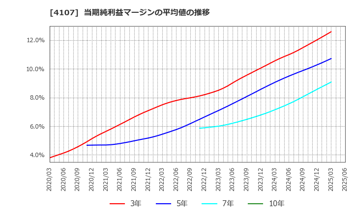 4107 伊勢化学工業(株): 当期純利益マージンの平均値の推移