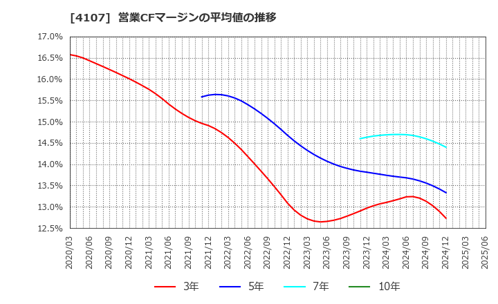 4107 伊勢化学工業(株): 営業CFマージンの平均値の推移