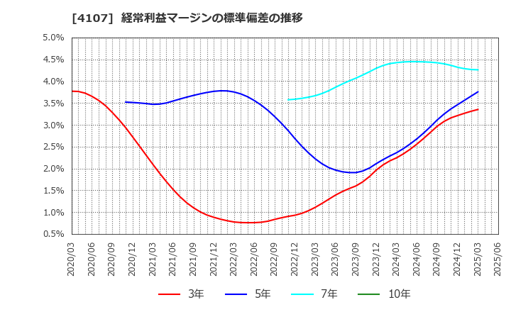 4107 伊勢化学工業(株): 経常利益マージンの標準偏差の推移