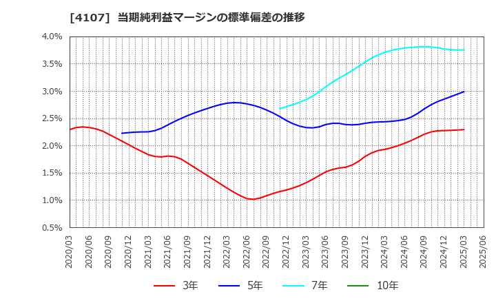 4107 伊勢化学工業(株): 当期純利益マージンの標準偏差の推移