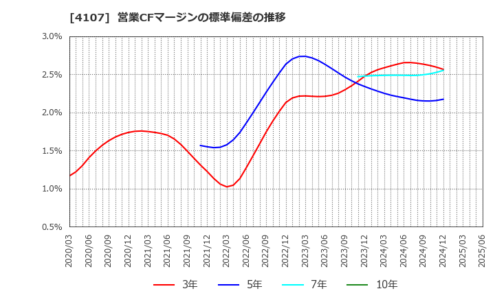 4107 伊勢化学工業(株): 営業CFマージンの標準偏差の推移