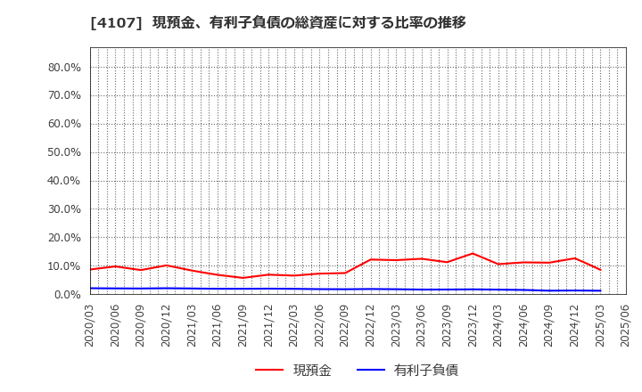 4107 伊勢化学工業(株): 現預金、有利子負債の総資産に対する比率の推移
