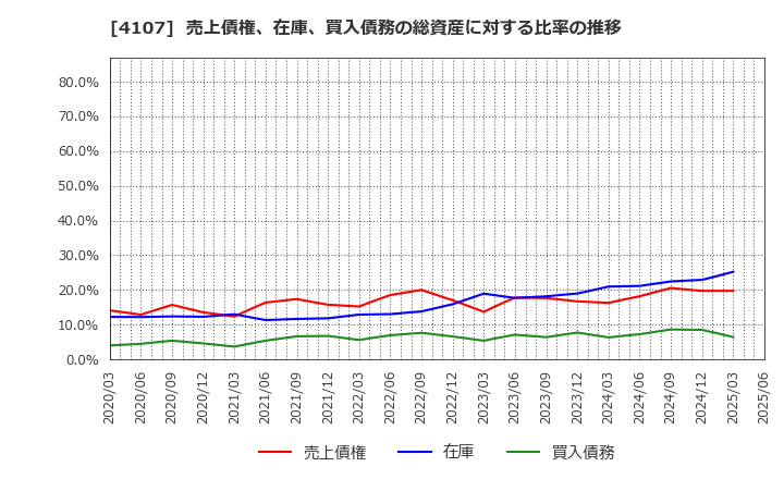 4107 伊勢化学工業(株): 売上債権、在庫、買入債務の総資産に対する比率の推移