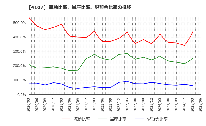 4107 伊勢化学工業(株): 流動比率、当座比率、現預金比率の推移