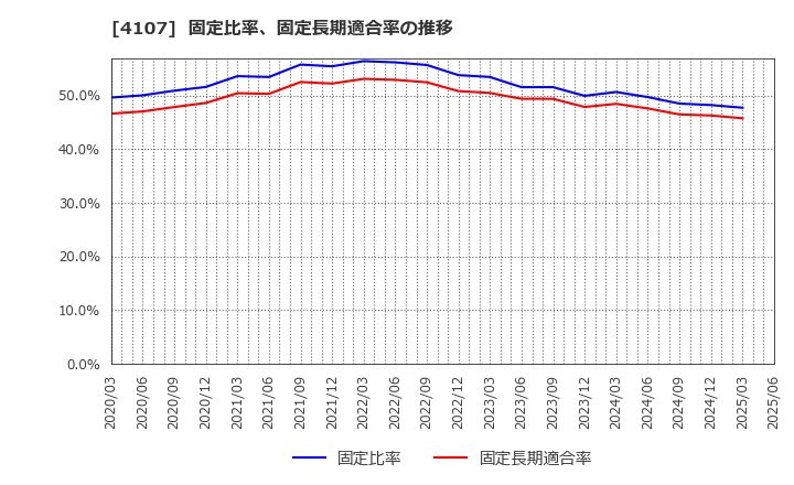 4107 伊勢化学工業(株): 固定比率、固定長期適合率の推移