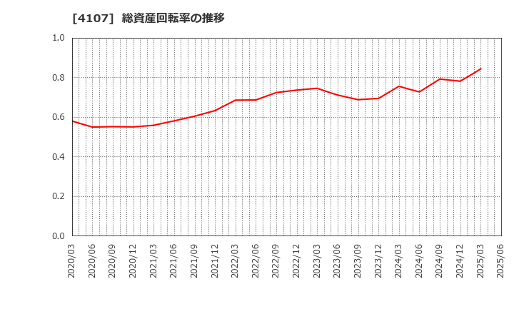 4107 伊勢化学工業(株): 総資産回転率の推移