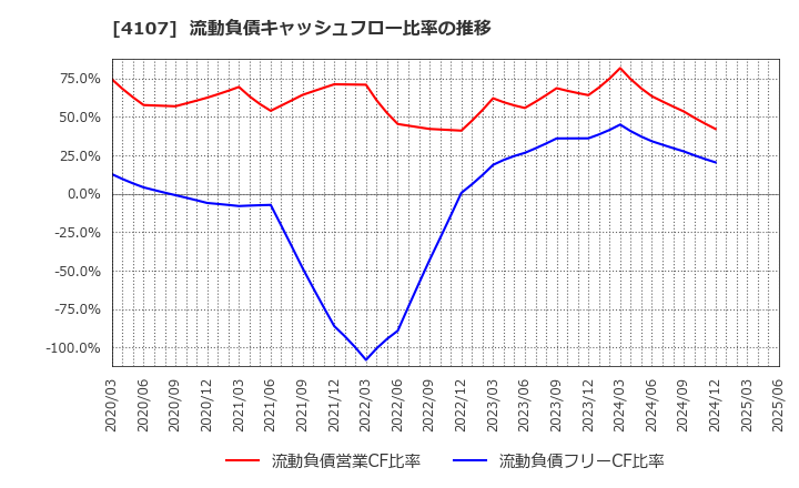 4107 伊勢化学工業(株): 流動負債キャッシュフロー比率の推移